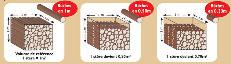 Bois de chauffage 50 cm à Coron 49, Cholet, Maine et Loire